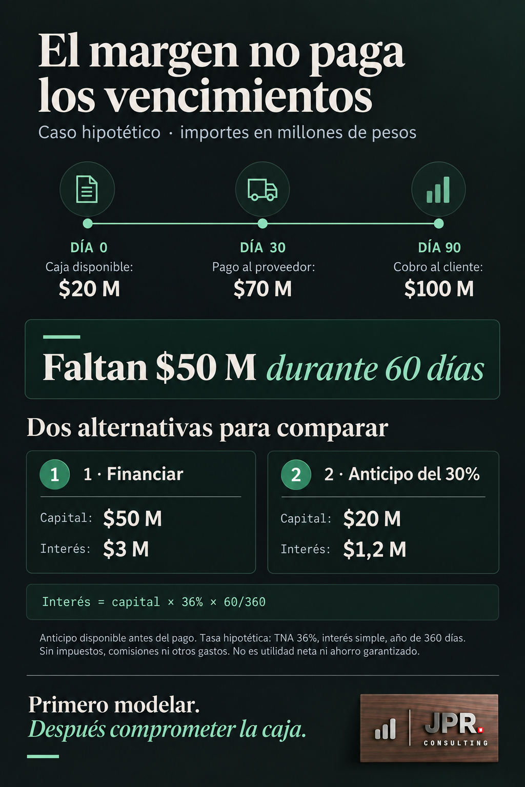 Caso base: caja 20, pago 70 al día 30 y cobro 100 al día 90, en millones de pesos. Financiar 50 durante 60 días al 36% TNA cuesta 3. Con anticipo del 30%, financiar 20 cuesta 1,2. Sin impuestos ni comisiones.